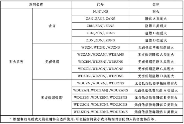 電線電纜的燃燒特性